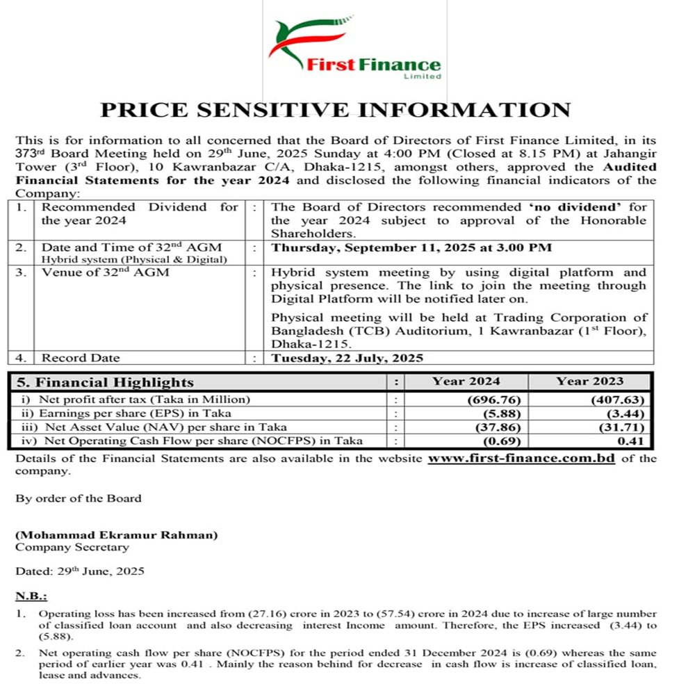 FFL has published Price Sensitive Information on Audited Financial Statements for the year 2024.