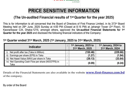 FFL has published Price Sensitive Information (Un-audited Financial results of 1st Quarter for the year 2025).