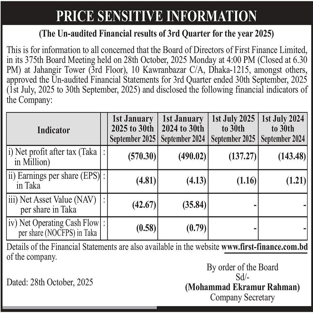 FFL has published The Un-audited Financial results of 3rd Quarter for the year 2025